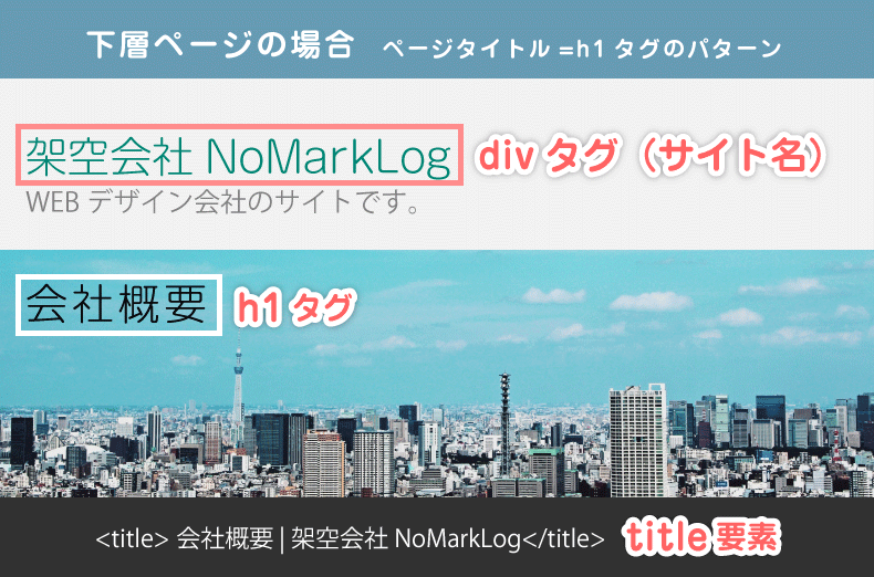 下層ページでのh1タグ別パターンの場所