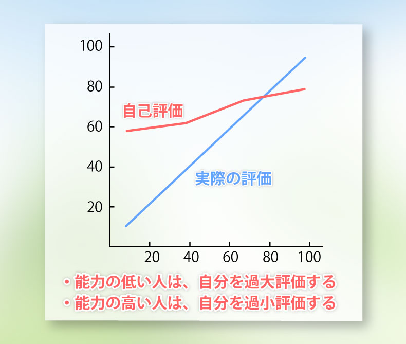 ダニング=クルーガー効果