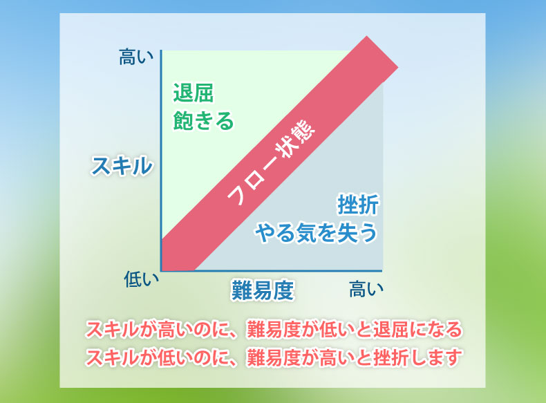 フロー理論の図