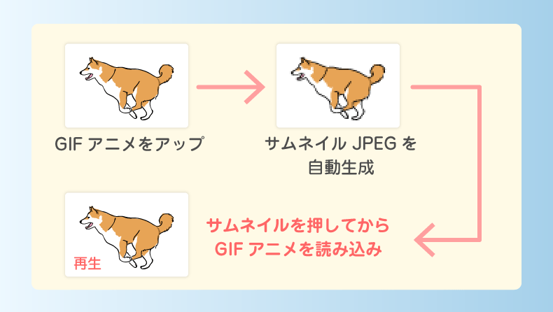 WP GIF Playerのフロー