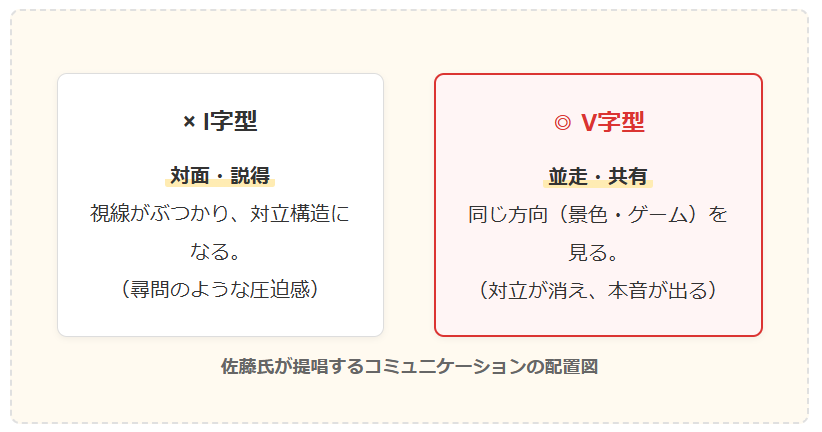I字型(対面)とV字型(並走)のコミュニケーション図解