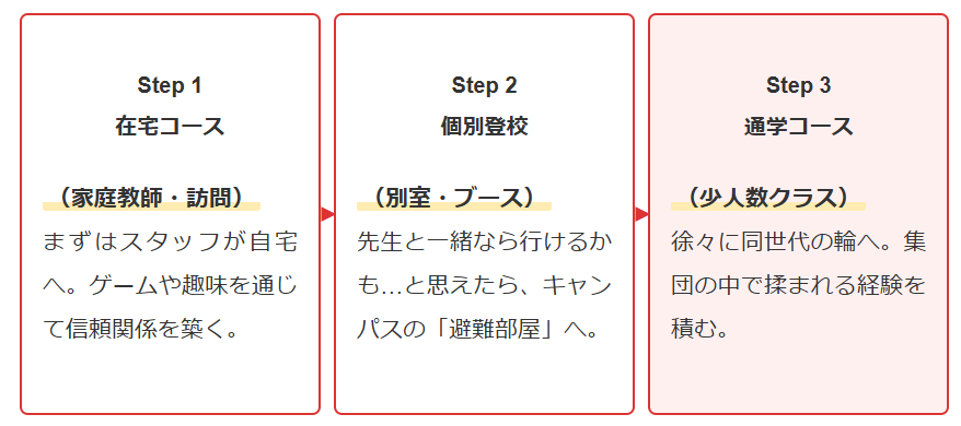 Step1在宅、Step2個別、Step3通学の3段階ステップ図解