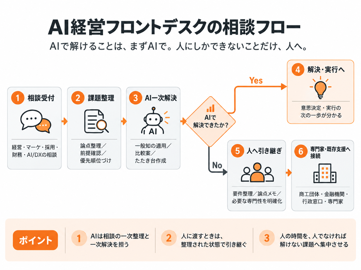 AI経営フロントデスクの相談フロー図