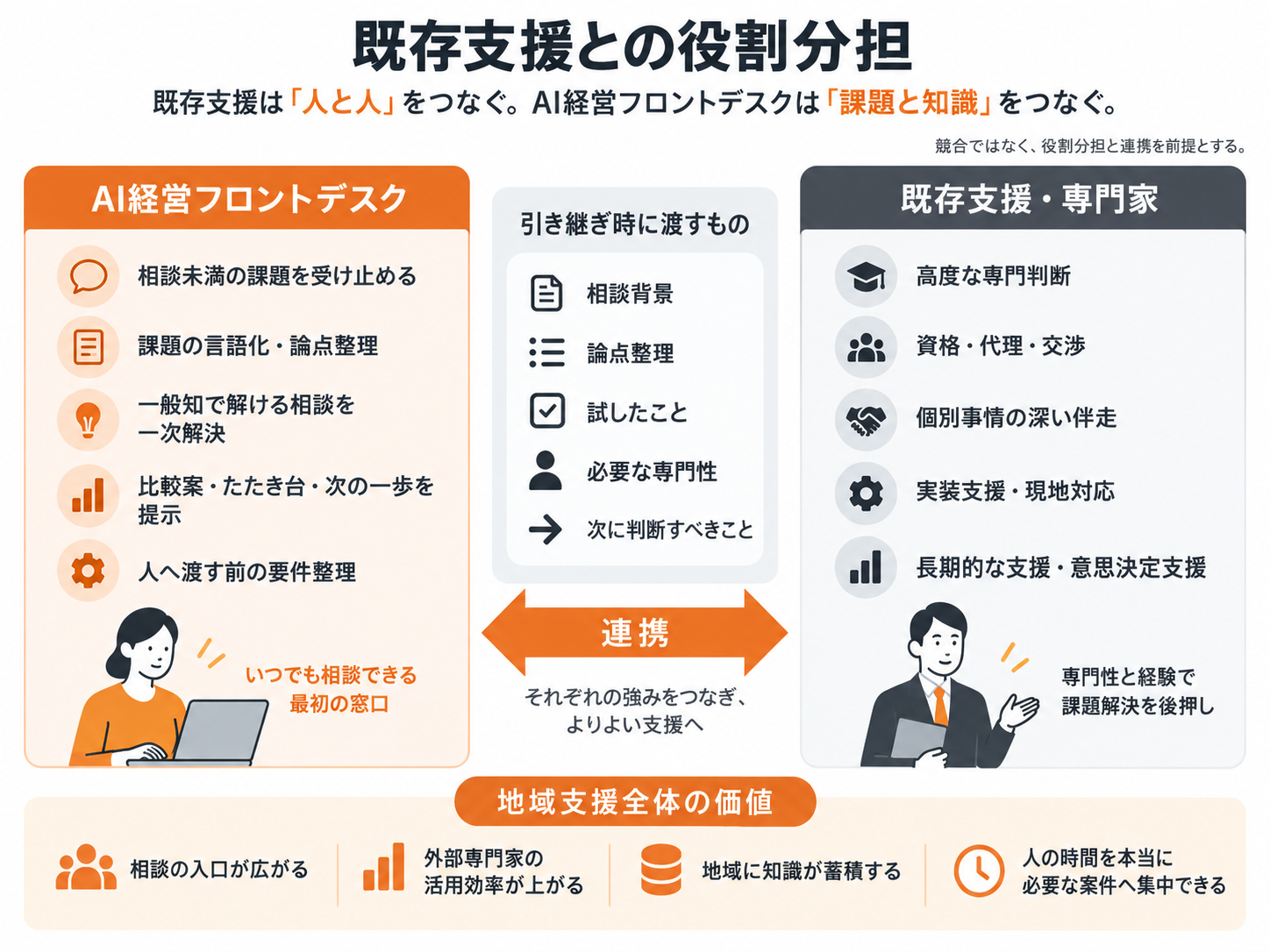 AI経営フロントデスクと既存支援・専門家の役割分担図