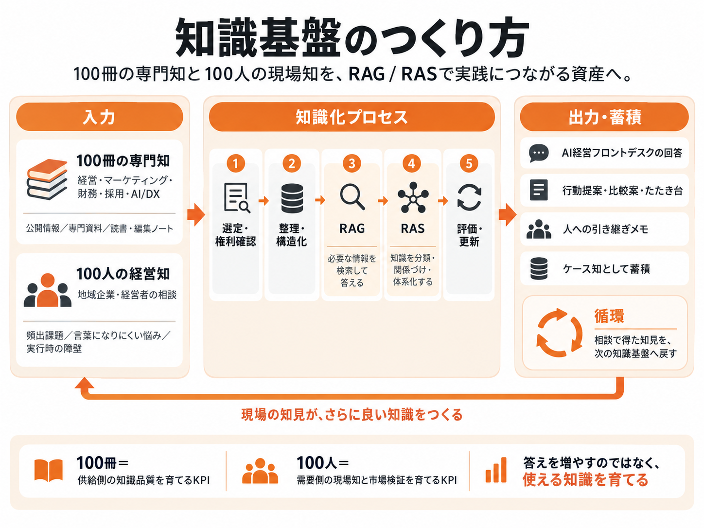専門知と現場知をRAG・RASで循環させる知識基盤の構築図